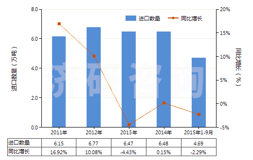 2011-2015年9月中國(guó)供運(yùn)輸或包裝貨物用其他塑料制品(HS39239000)進(jìn)口量及增速統(tǒng)計(jì)